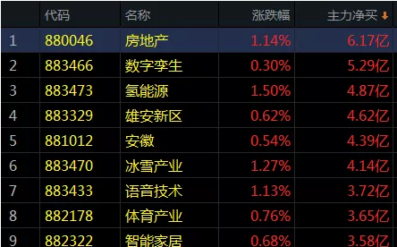 两大板块涨幅超过4%