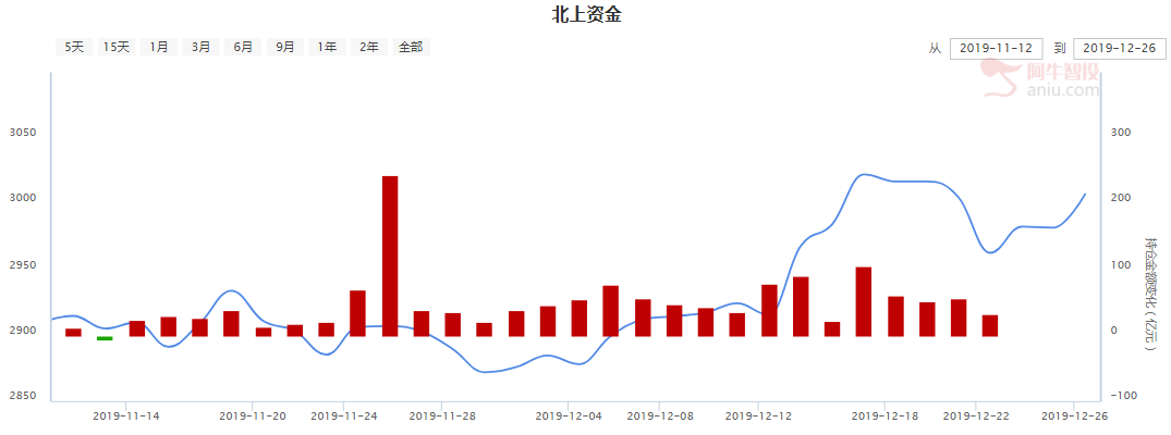 科技领涨，金融异动！这才跨年行情别再错过了！