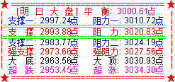 北上资金强势回归  助大盘再收复3000点