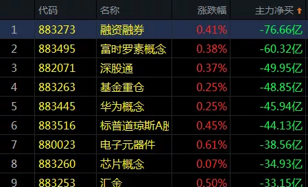 两大板块涨幅超过4%