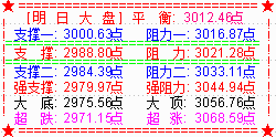 大盘反弹受阻回落  创业板率先调整