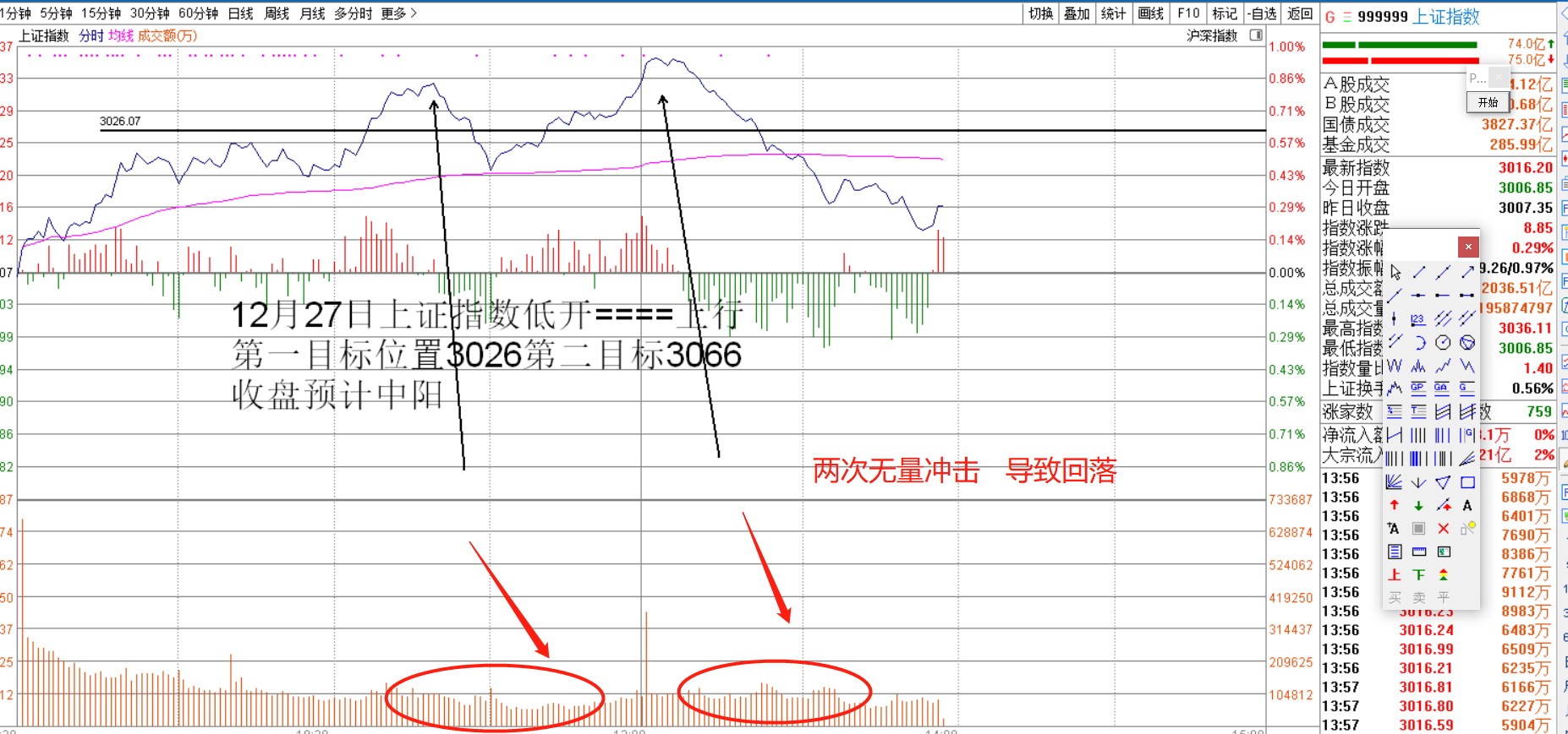 压力定在了3026