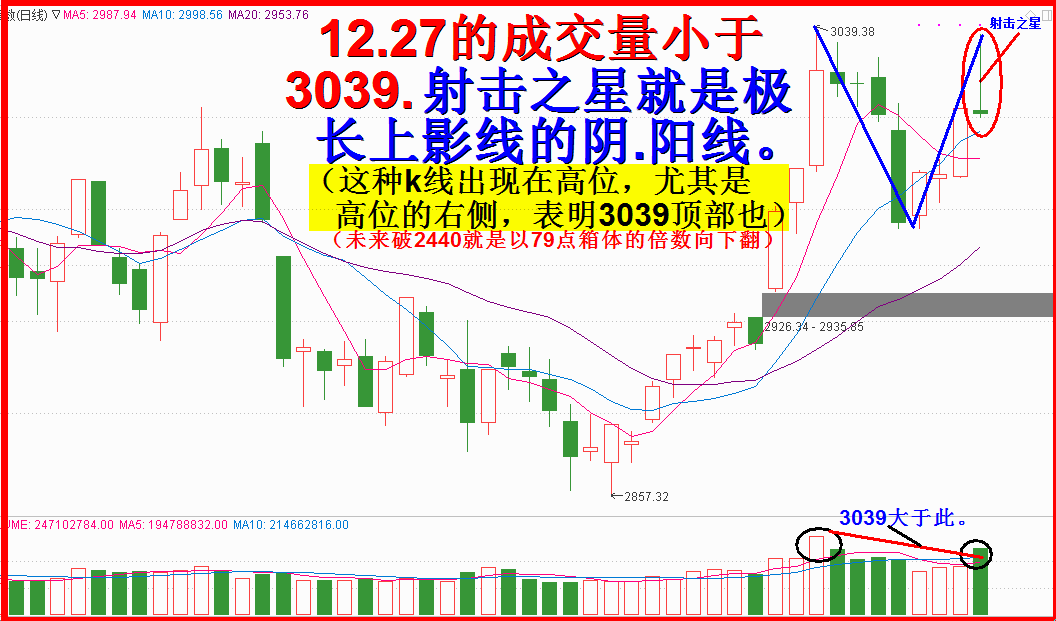 3039反抽顶，射击之星右侧悬！