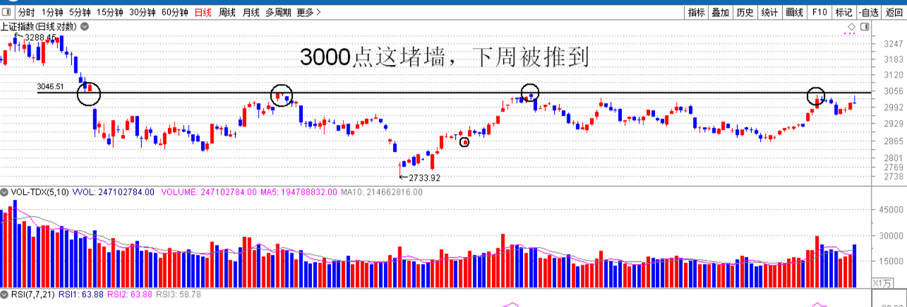 好事周五电转打眼  下周3000这堵墙要倒了