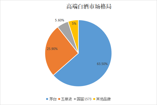 白酒大爆发，且看市场格局