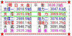 大盘年收3000点囊中之物  明将冲击前高