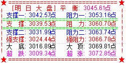 大盘收涨10.10点  预意是十全十美