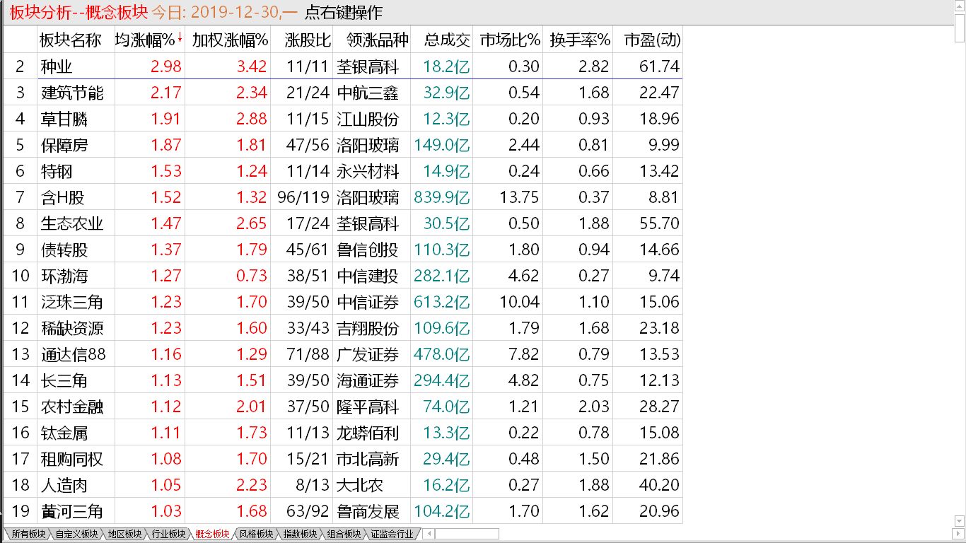 【收盘综述】 大盘短线逞强