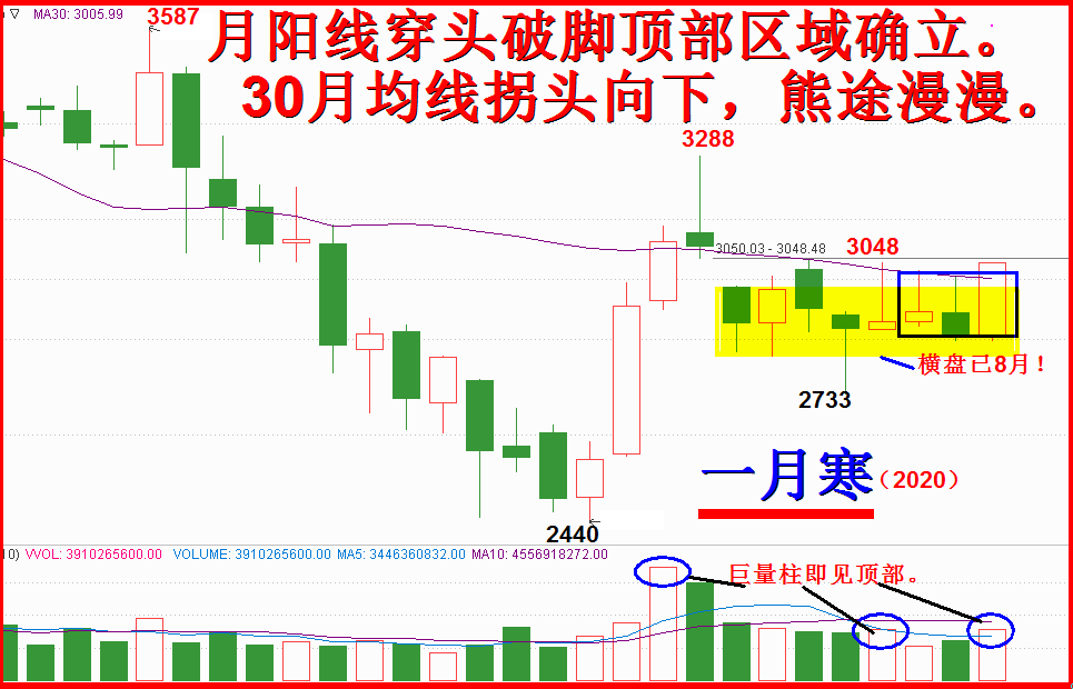 2020年一月展望  -冬至不冷一月寒，顺势调整。（5200字12图。）