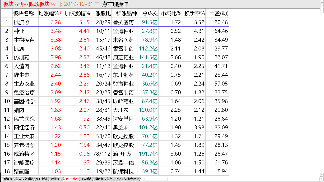 年尾续拉阳线 红盘迎接新年 年尾续拉阳线 红盘迎接新年
