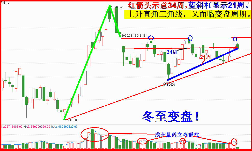 2020年一月展望  -冬至不冷一月寒，顺势调整。（5200字12图。）