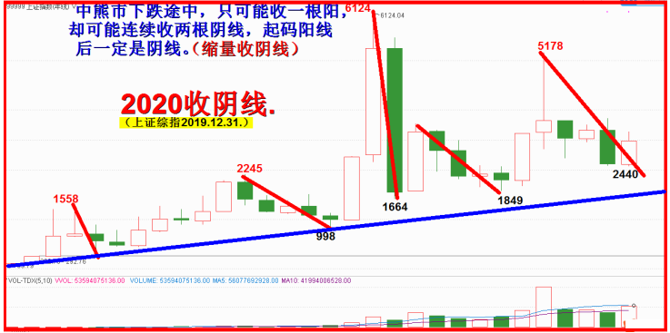 2020年一月展望  -冬至不冷一月寒，顺势调整。（5200字12图。）