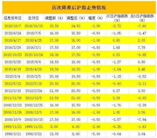 新阶段老问题：历次降准后A股怎么走？20200101