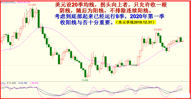 2020年一月展望  -冬至不冷一月寒，顺势调整。（5200字12图。）