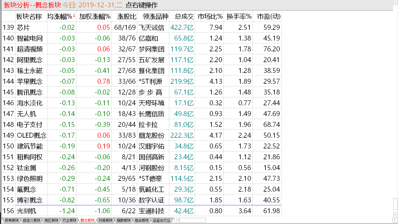 年尾续拉阳线 红盘迎接新年