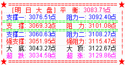 新年大盘开门红   明将在3100点下震荡