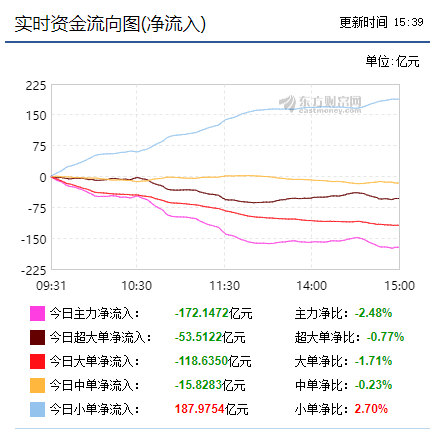 【收盘综述】 大盘率先调整