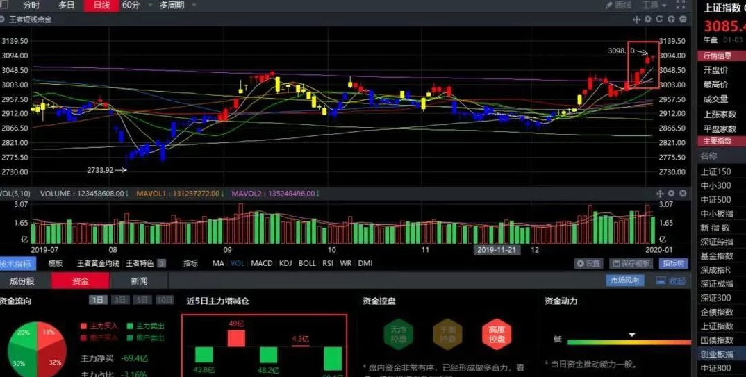 01.03收评|强势短线五颗星，涨停加速起飞了！