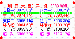 大盘收震荡十字星  网红概念股维持强势