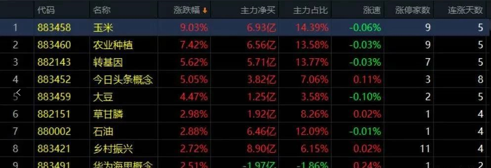 01.03收评|强势短线五颗星，涨停加速起飞了！