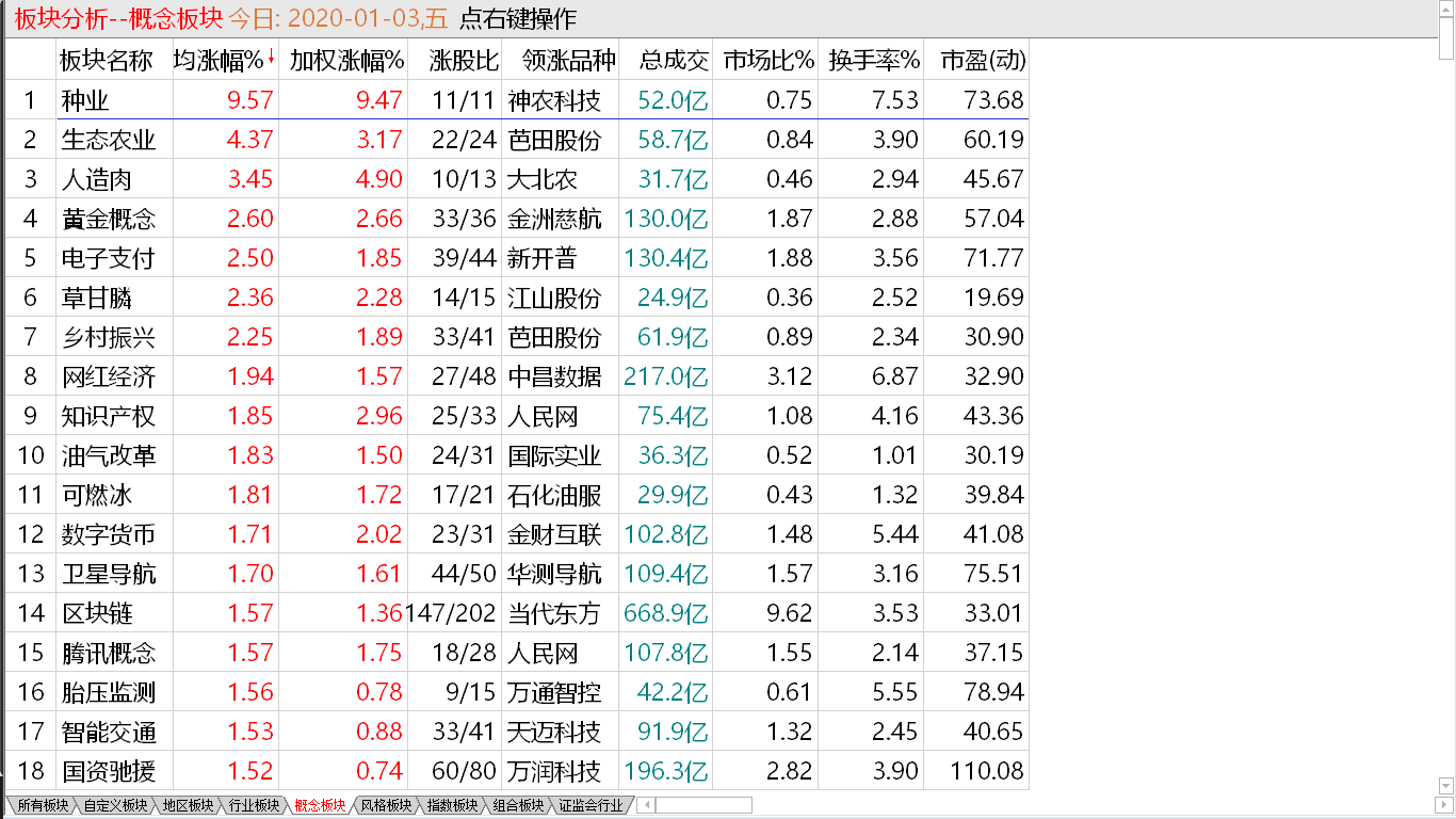 【收盘综述】 大盘率先调整