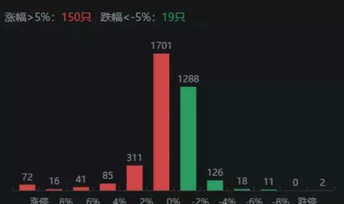 01.03收评|强势短线五颗星，涨停加速起飞了！