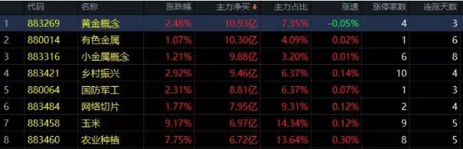 01.03收评|强势短线五颗星，涨停加速起飞了！