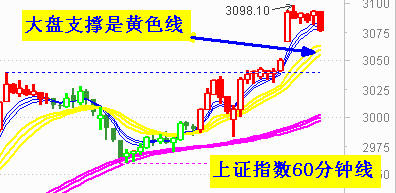 大盘将维持震荡调整   支撑关注3069点