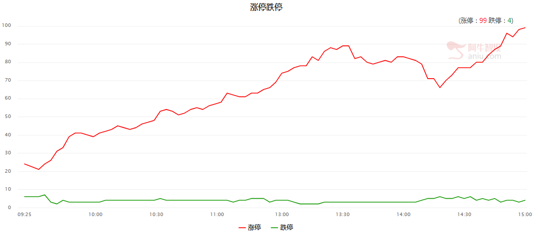 牛市真来了！带你抓连板！