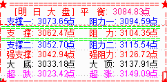 大盘上演“过山车”行情  3100点得而复失