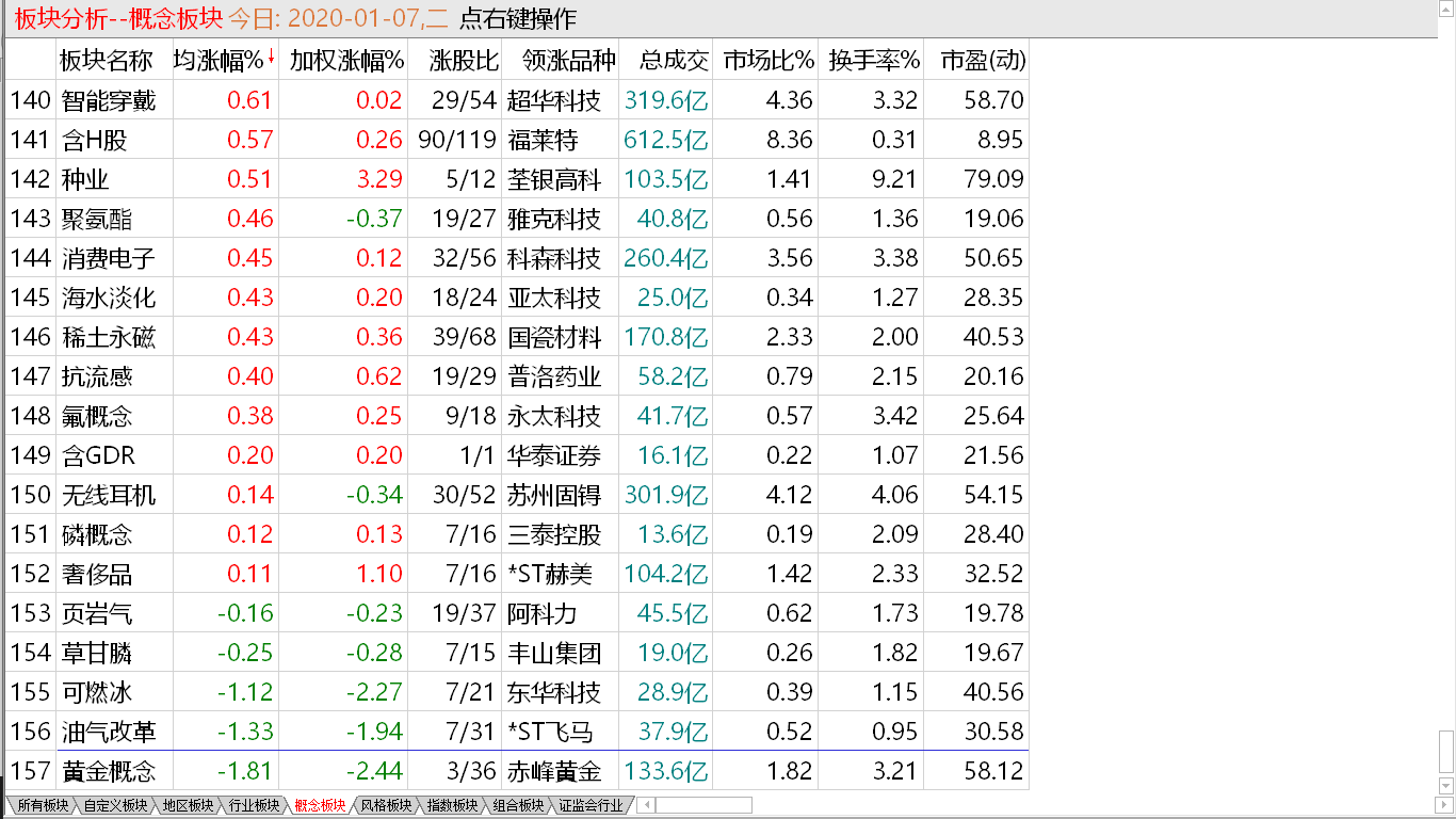 【收盘综述】 投资投机有别