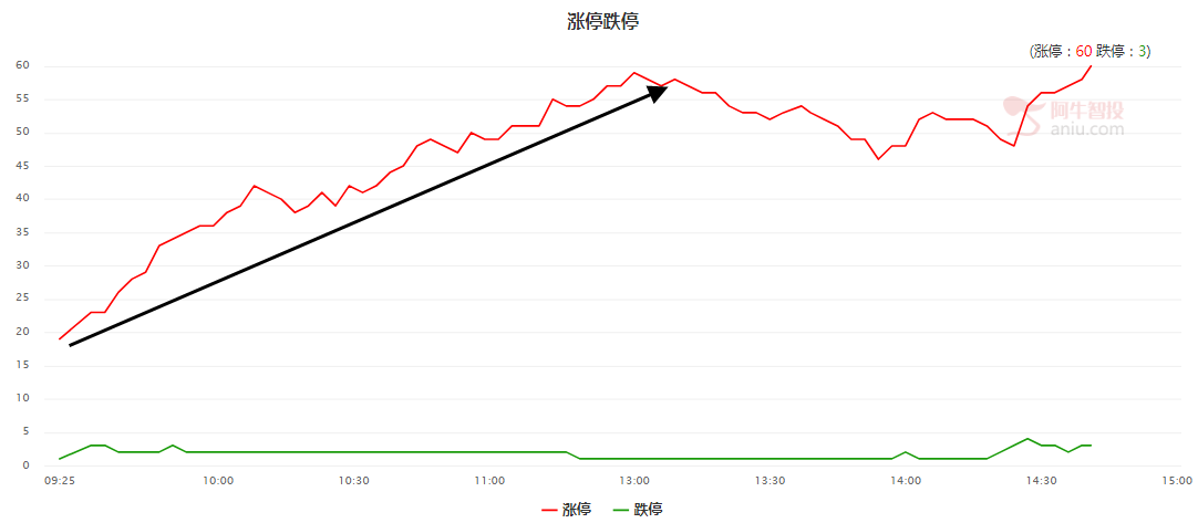 千金牛回头！注意调整低吸！连板机会不容错过！