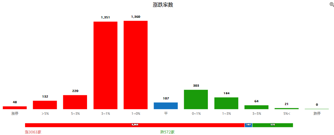 牛市节奏题材大涨还将延续！抓涨停好时机！