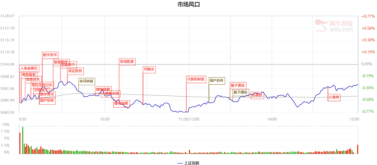 重磅利好支撑修整之后，不改上行预期，明天券商+题材将持续表演