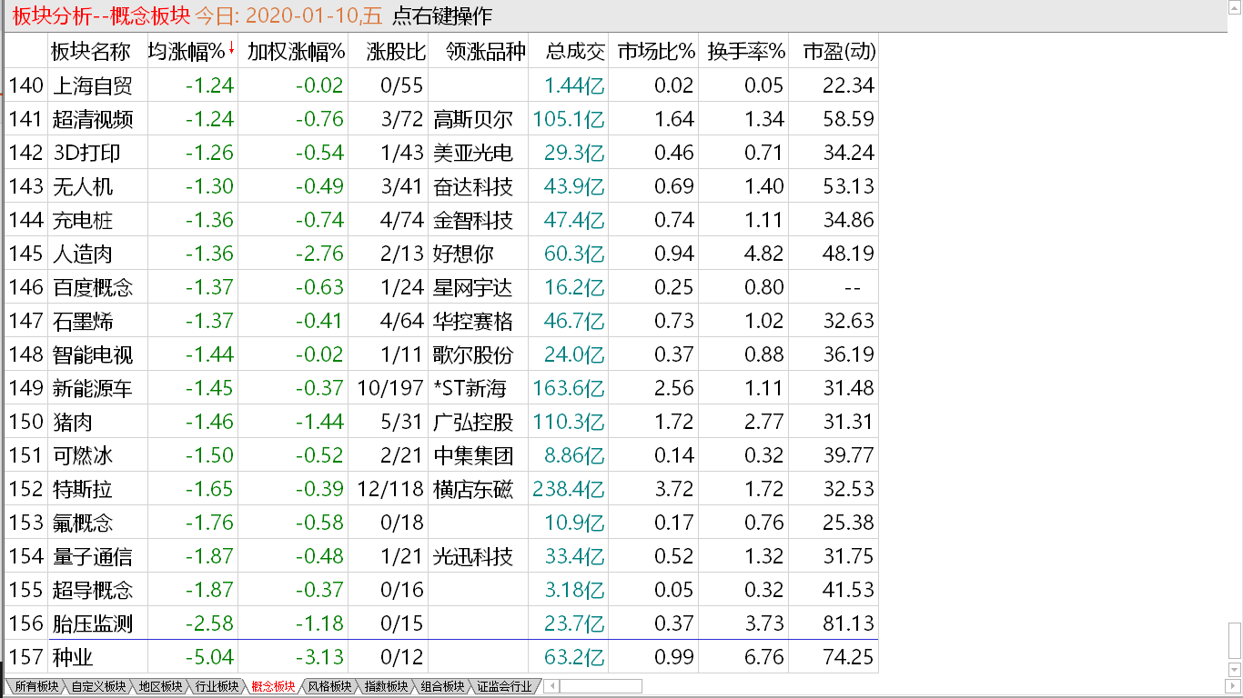 【收盘综述】 摸顶迹象显露