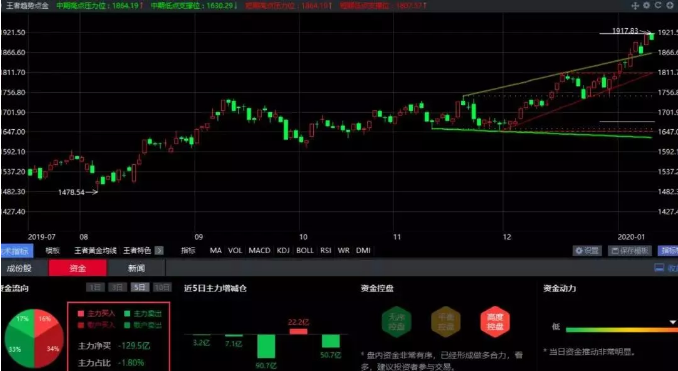 01.10收评|横盘！洗盘还是出货？