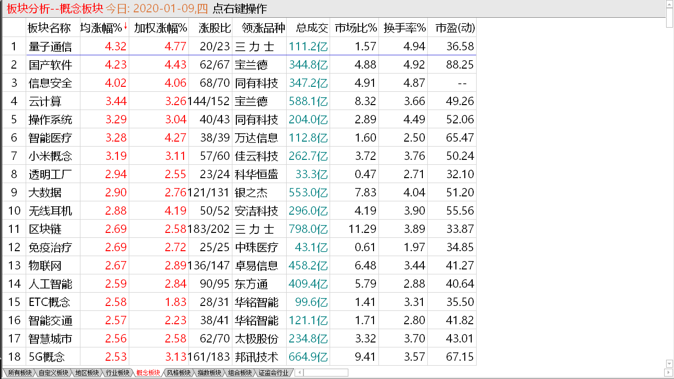 【收盘综述】 高位量价背离