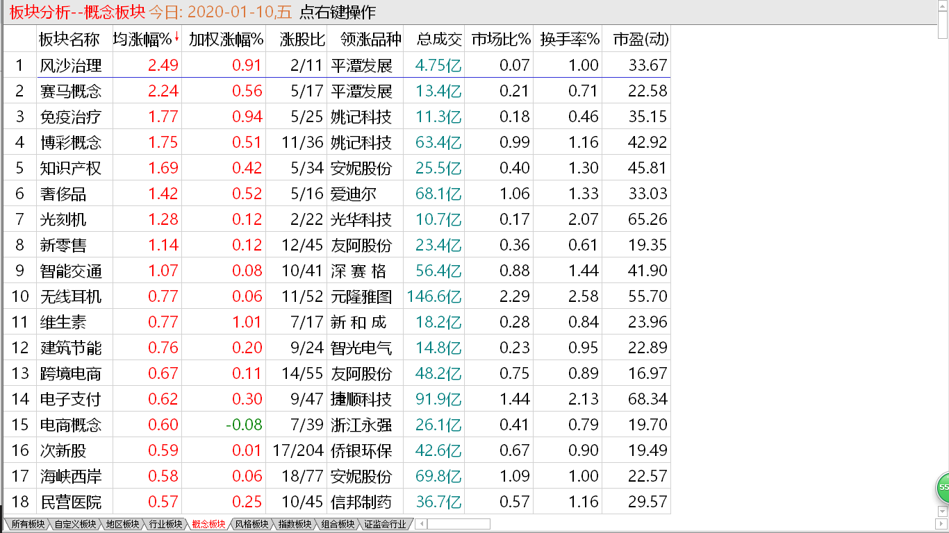 【收盘综述】 摸顶迹象显露