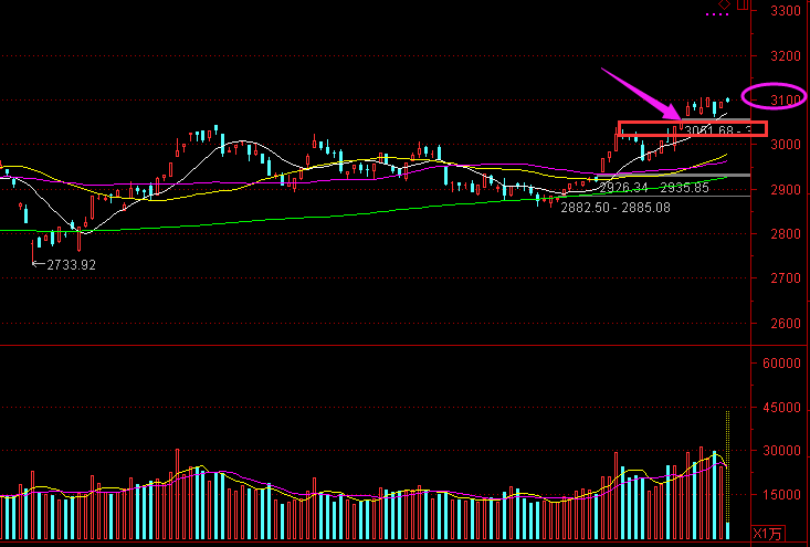 3100点多空争夺  宜观察量能变化