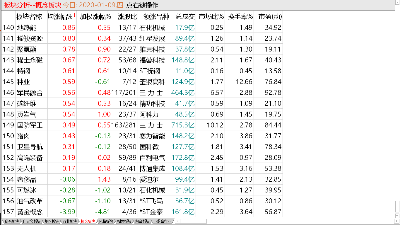 【收盘综述】 高位量价背离