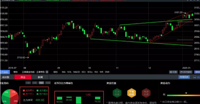 01.10收评|横盘！洗盘还是出货？