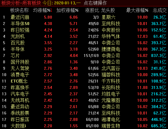 标题：     证券尾盘“助攻”，助力上证攻下3100点关口