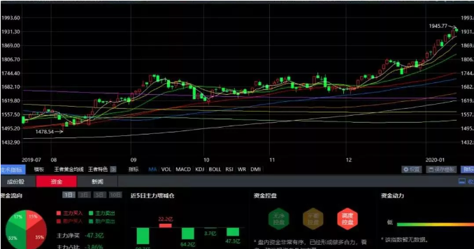 01.14收评|震惊！一个资金意图曝光！