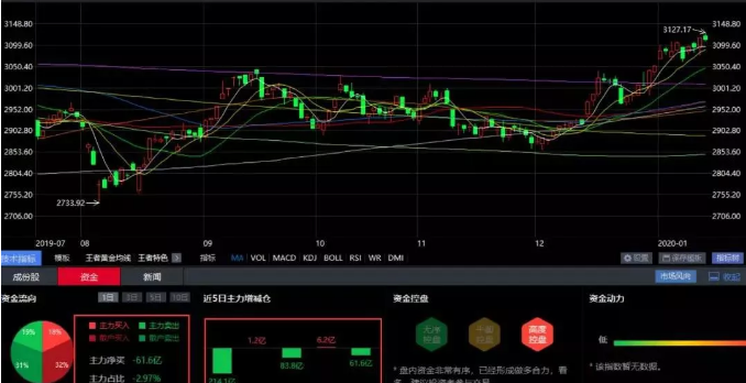 01.14收评|震惊！一个资金意图曝光！