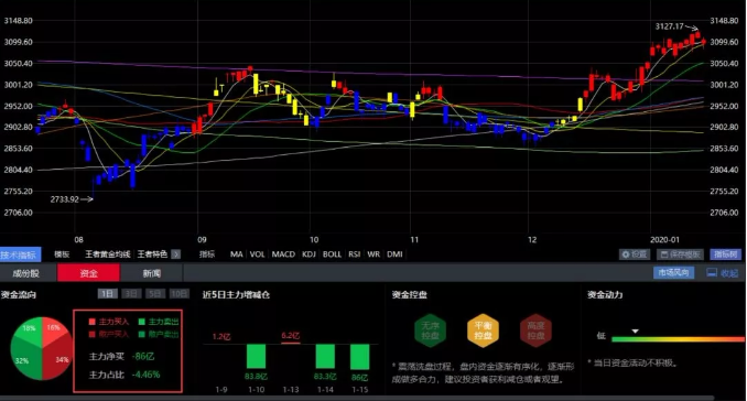 01.15收评｜必看！今天这个时间节点非常重要