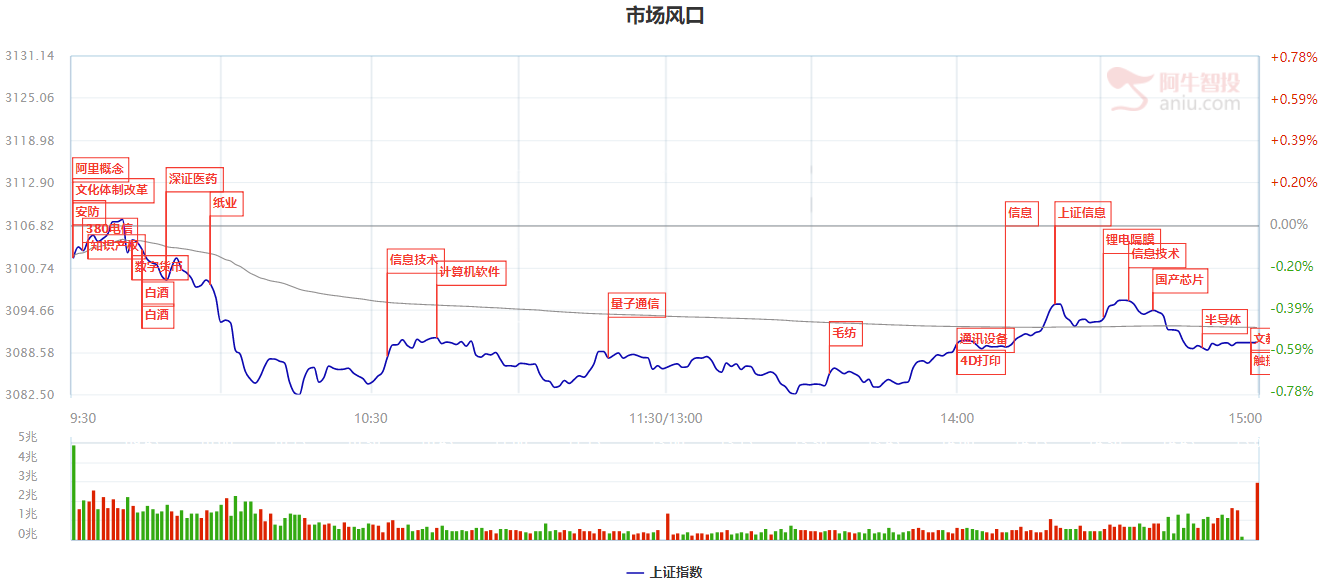 3100点围而不攻，在等待什么信号？这一机会后期值得关注么