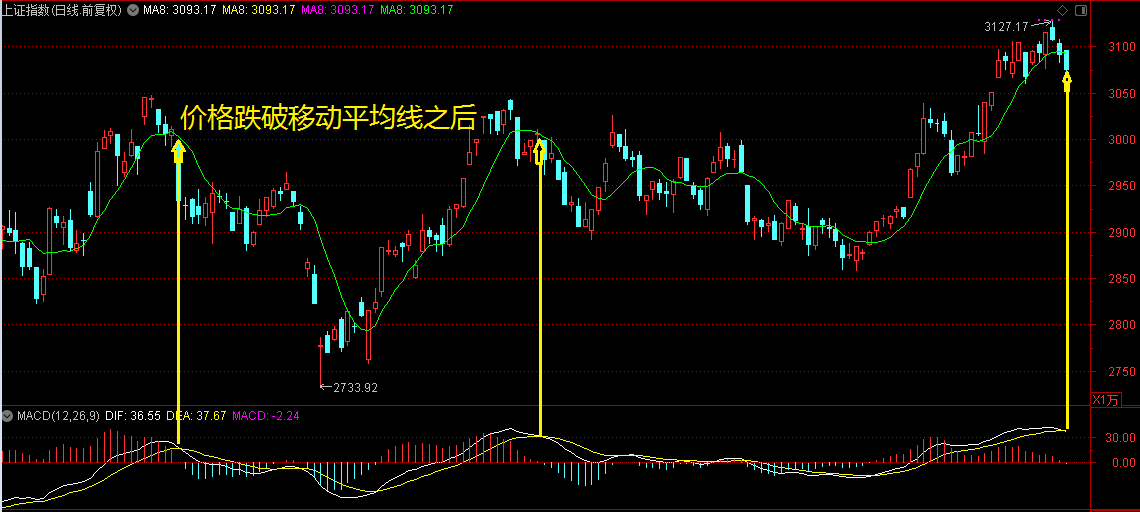 历次大盘出现这个信号后的走势！