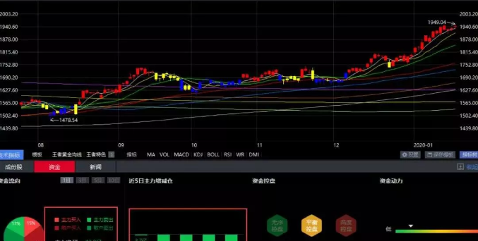 01.17收评|注意了！这种情况可能会持续到节后！