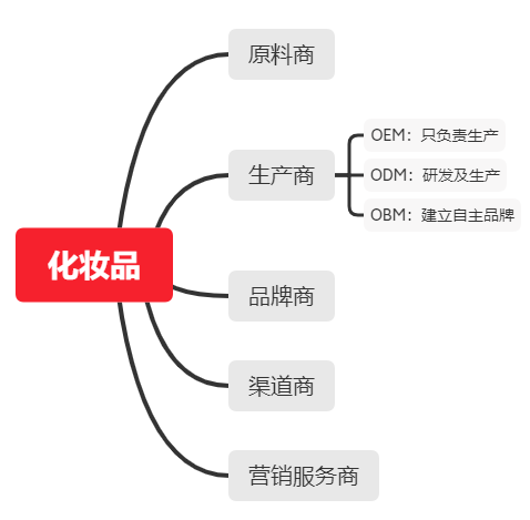 化妆品行业，在变化中高速发展