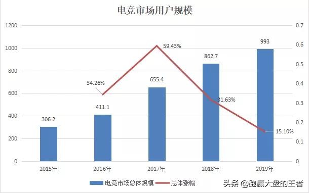 电子竞技行业或迎瓶颈期